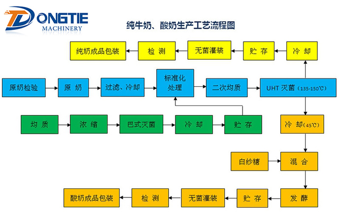 純牛奶、酸奶生產(chǎn)工藝流程圖